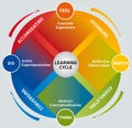 Learning Cycle Diagram, Life Coaching and Education Tool, Infographic 4 Steps