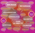 NLP Word Cloud, Techniques and Tools for Coaching in Dialog Boxes