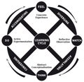 Kolb\'s Learning Cycle Diagram, Life Coaching and Education Tool, Infographic 4 Steps Royalty Free Stock Photo