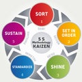 Illustration of the 5 S Methodology - Kaizen Method - Standardization Work Office Business - 5 steps Vector Royalty Free Stock Photo
