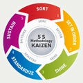 Illustration of the 5 S Methodology - Kaizen Method - Standardization Work Office Business - 5 steps Vector Royalty Free Stock Photo
