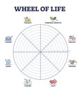 Wheel of life circular scheme as lifestyle balance control outline diagram