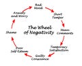 Wheel of Negativity