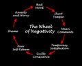 Wheel of Negativity