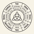 Wheel of the year chart. Wiccan annual cycle Royalty Free Stock Photo