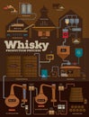 Whisky distillery production process infographics