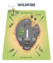 Wildfire structure with detailed burning parts division outline diagram