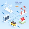 Wind turbine system diagram isometric vector illustrations Royalty Free Stock Photo