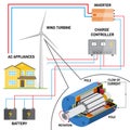 Wind turbine system for home.