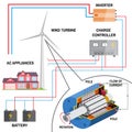 Wind turbine system for home.