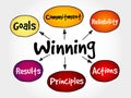 Winning qualities mind map