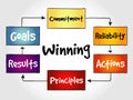 Winning qualities mind map