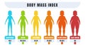 Woman BMI. Body mass index infographic for people with obesity and normal weight. Diagram for diagnosing adiposity or underweight