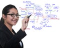 Woman drawing idea board of business process