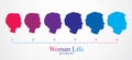 Woman face profiles of different age categories, growing to adult from child to teenager and woman, maturation and getting old,