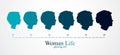 Woman face profiles of different age categories, growing to adult from child to teenager and woman, maturation and getting old,