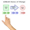 Presenting ADKAR for change Royalty Free Stock Photo
