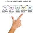 Automate End-to-End Marketing