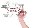 Benefits of BIM