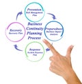 Business Continuity Planning Process Royalty Free Stock Photo