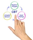CBT Diagram Royalty Free Stock Photo