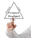 Project Budget