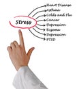 Stress consequences Royalty Free Stock Photo