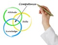 Diagram of competence Royalty Free Stock Photo