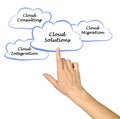 Different Cloud Solutions Royalty Free Stock Photo