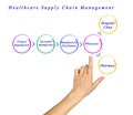 Global Healthcare Supply Chain Management