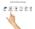 Presenting  Order Fulfillment Process Royalty Free Stock Photo