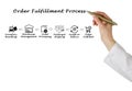 Presenting Order Fulfillment Process Royalty Free Stock Photo