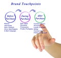 Diagram of Brand Touchpoint