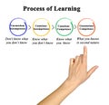 Presenting process of Learning Royalty Free Stock Photo