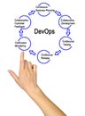 Steps in DevOps process