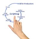 Scripting process