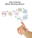 Step to Starting Affiliate Marketing Business