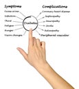 Symptoms and complications of Diabetes