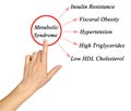 Symptoms of Metabolic Syndrome