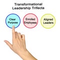 Presenting Transformational Leadership Trifecta Royalty Free Stock Photo