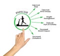 Usefulness of exercising