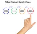Value Chain of Supply Chain Royalty Free Stock Photo