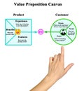Presenting Value Proposition Canvas Royalty Free Stock Photo