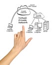 Presenting virtual private network