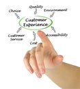 What Influence Customer Experience Royalty Free Stock Photo