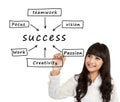 Woman write Success flow chart Royalty Free Stock Photo