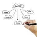 Women hand writing meaning of HACCP concept (Hazard Analysis of