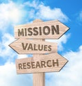 Wooden signpost with Mission, Values and Research arrows against sky Royalty Free Stock Photo