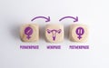 words perimenopause, menopause and postmenopause. Royalty Free Stock Photo