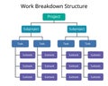 Work Breakdown Structure or WBS is the tool that utilizes this technique